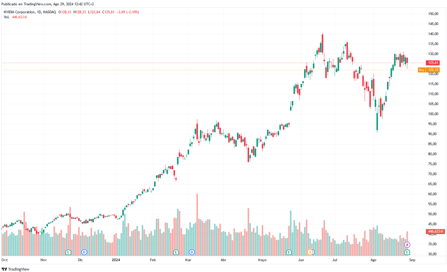 Despite a bumper 16.6 billion USD profit, NVIDIA shares underperformed