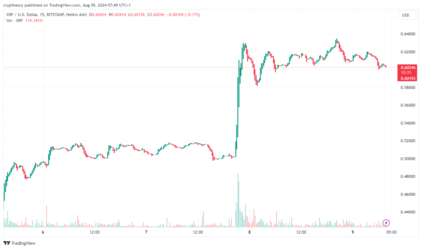 XRP surges 26% as Ripple Labs wins SEC case