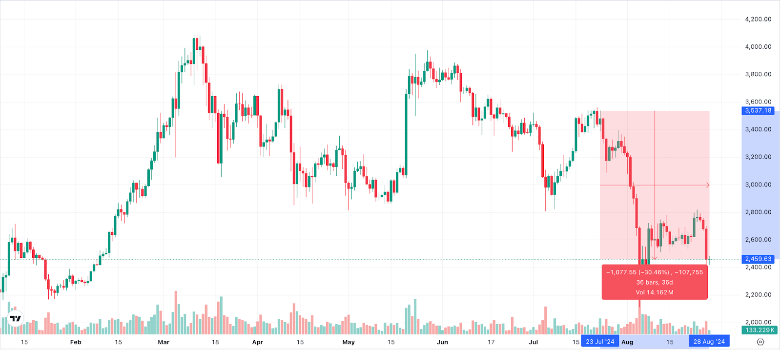 Ethereum price prediction: Will ETH drop to $2,000 in September?