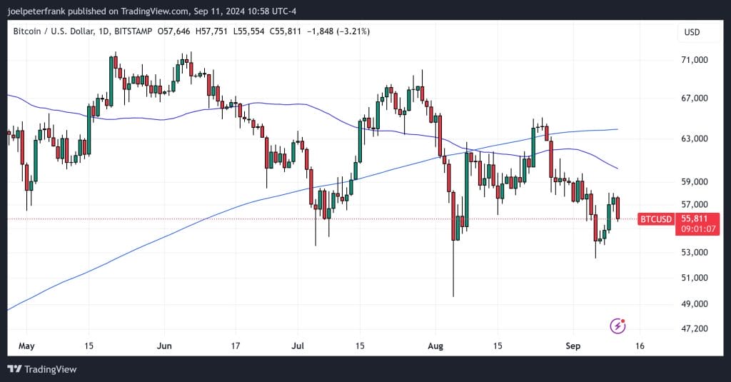 The possibility of a 50bp rate cut by the Fed is off the table due to the U.S. CPI announcement – What's the next move for BTC?