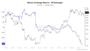 Bitcoin reserves on cryptocurrency exchanges near 2016 levels - Bull market coming soon?