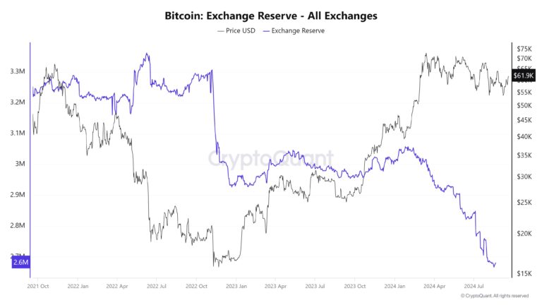 Bitcoin reserves on cryptocurrency exchanges near 2016 levels - Bull market coming soon?