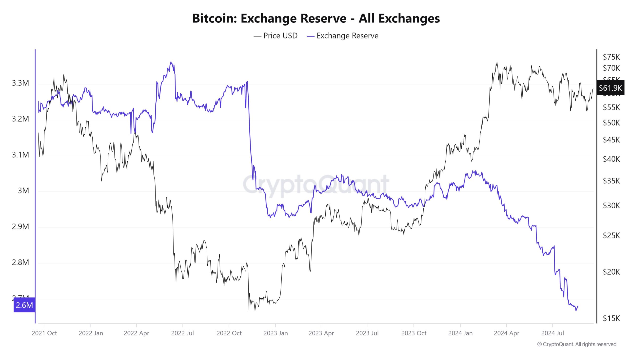 Bitcoin reserves on cryptocurrency exchanges near 2016 levels - Bull market coming soon?