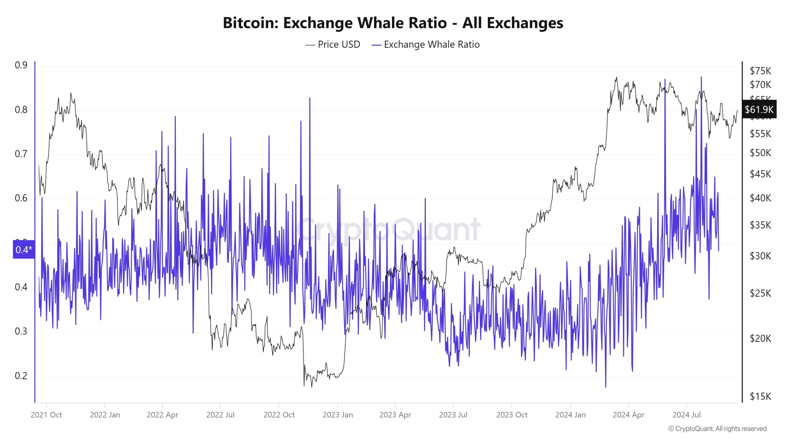 Bitcoin reserves on cryptocurrency exchanges near 2016 levels - Bull market coming soon?