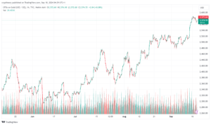 Gold hits a new all-time high as cryptocurrencies struggle to find direction