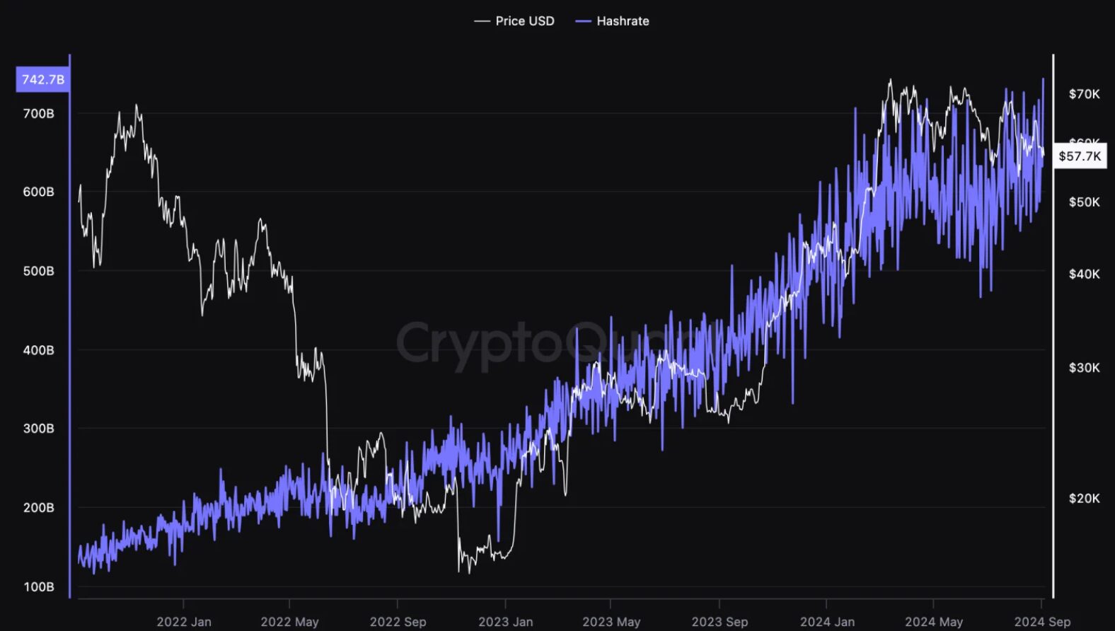 Bitcoin network hash rate — the cost to mine BTC — hits new record