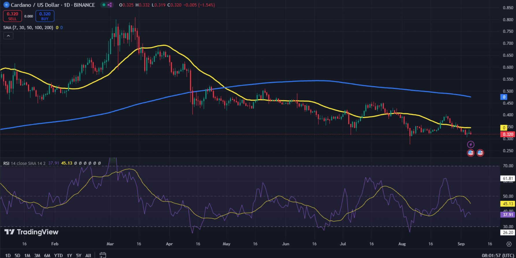 Cardano: Will Upcoming News Push ADA Up?