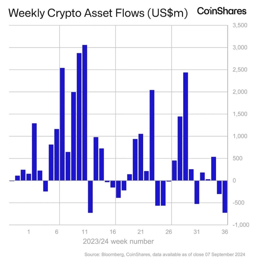 Digital assets see biggest outflow of investments since March