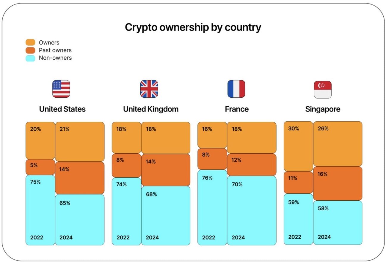 Study shows 57% of holders are “comfortable” having cryptocurrencies in their investment portfolio