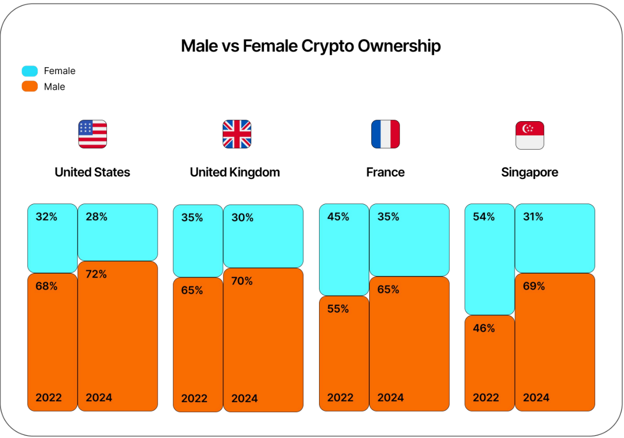 Study shows 57% of holders are “comfortable” having cryptocurrencies in their investment portfolio