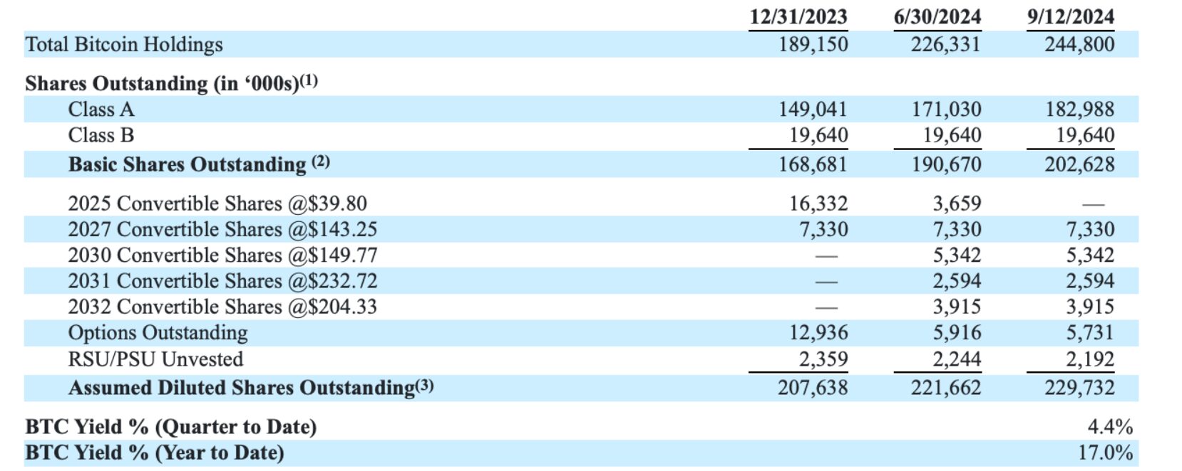 MicroStrategy spends $1.11 billion to increase its Bitcoin holdings, averaging $60,408 per coin