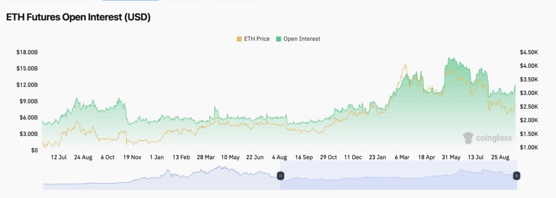 Interest in Ethereum-based investments grows after US interest rate cut