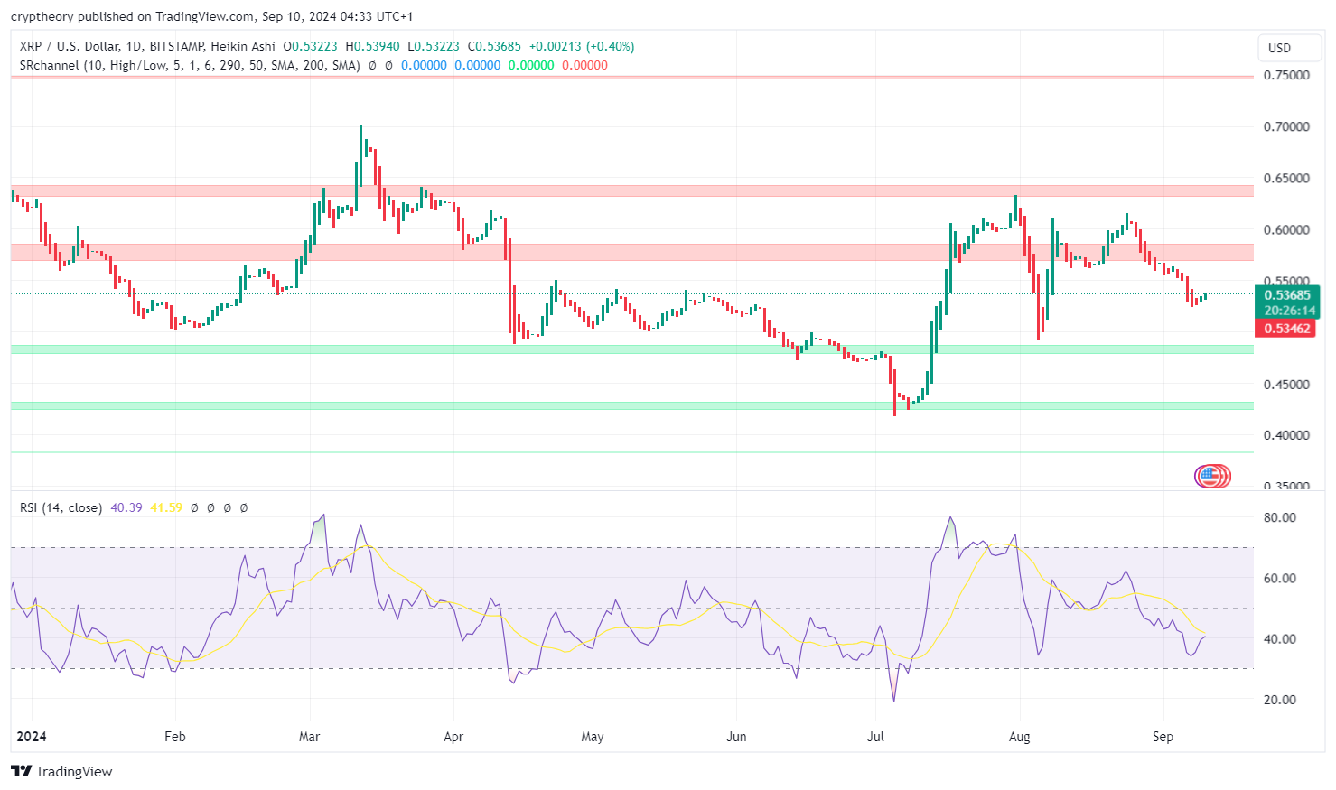 XRP price prediction: Could this token skyrocket to $50?