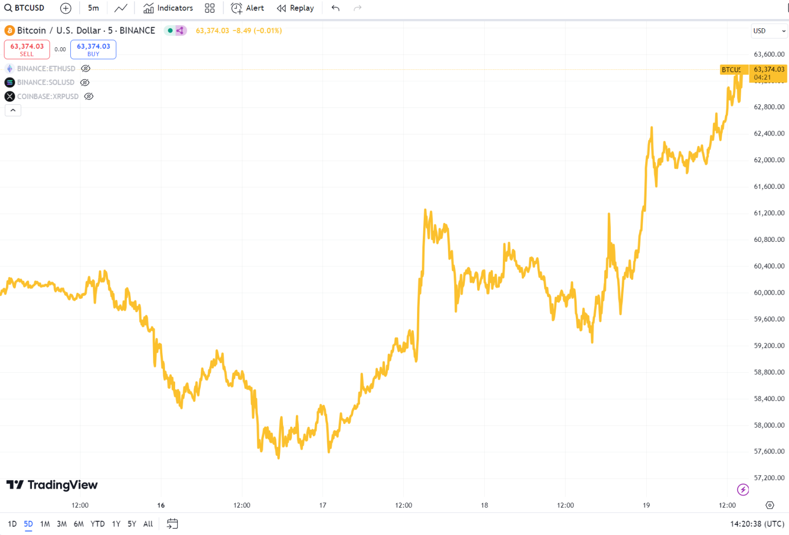 Bitcoin rose by nearly 10% in two days after the Fed's rate cut, surpassing $63,000