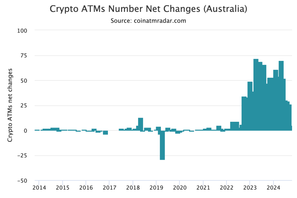 Massive Bitcoin ATM shutdown: Over 600 machines closed amid rising crypto scams – USA hit hardest!