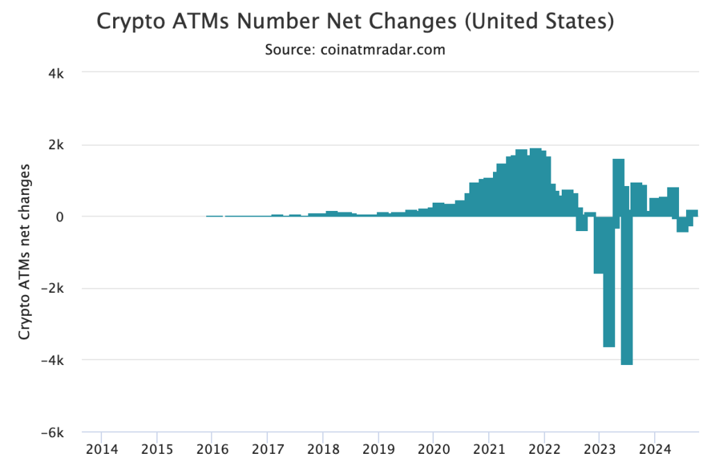 Massive Bitcoin ATM shutdown: Over 600 machines closed amid rising crypto scams – USA hit hardest!