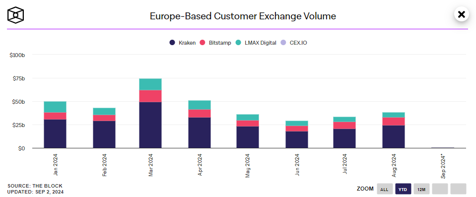 Trading volume on cryptocurrency exchanges continues to grow