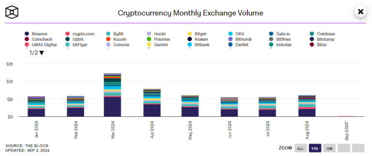 Trading volume on cryptocurrency exchanges continues to grow