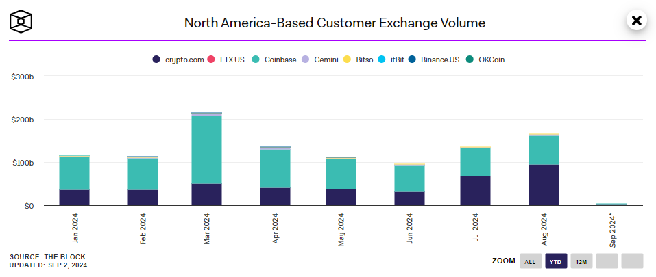 Trading volume on cryptocurrency exchanges continues to grow