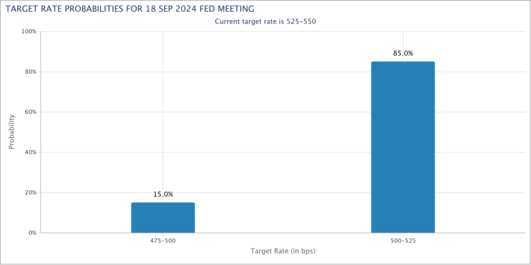 The possibility of a 50bp rate cut by the Fed is off the table due to the U.S. CPI announcement – What's the next move for BTC?