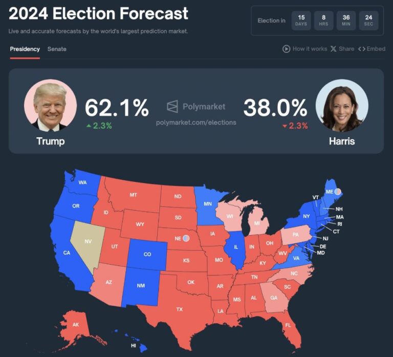 The surge in Trump’s winning odds on Polymarket raises concerns about market manipulation