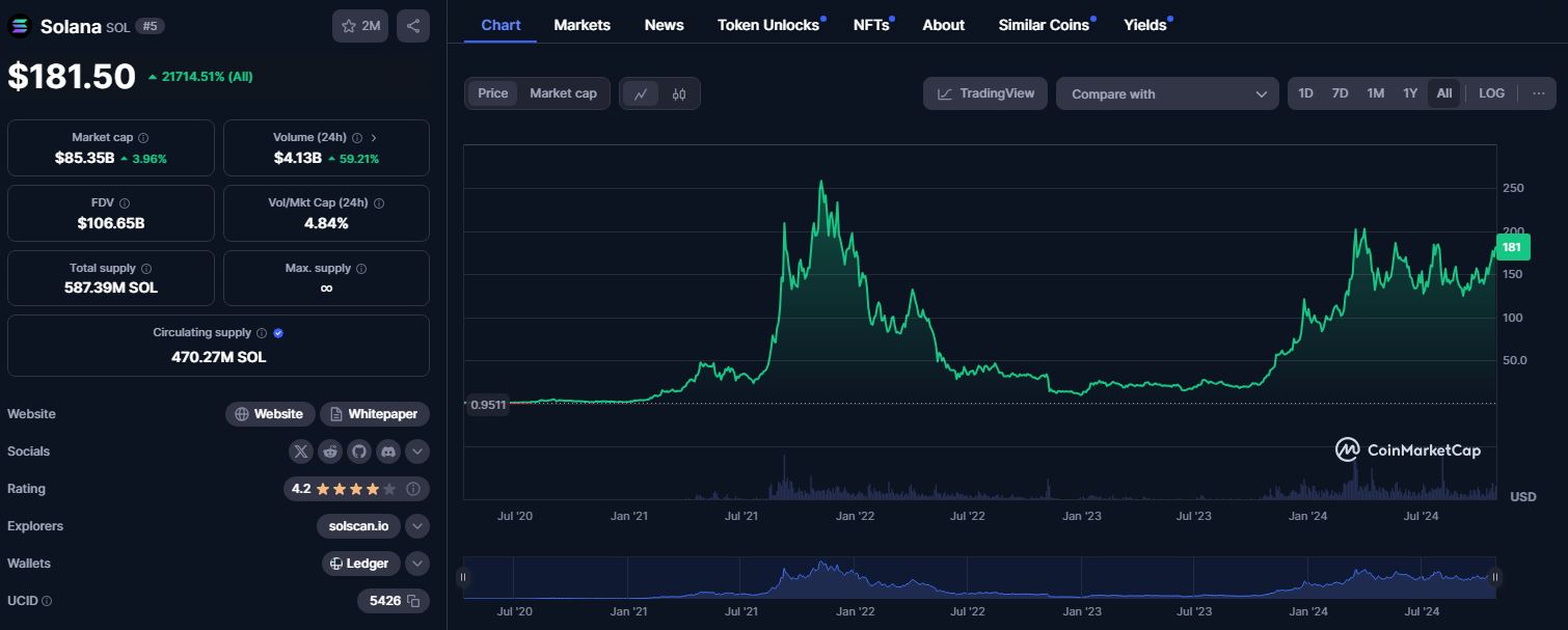 What is Solana, price predictions 2024 – 2030, and why invest in SOL