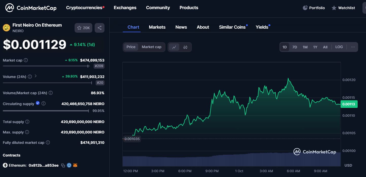 What is First Neiro On Ethereum, price predictions 2024 – 2030 and why to invest in NEIRO