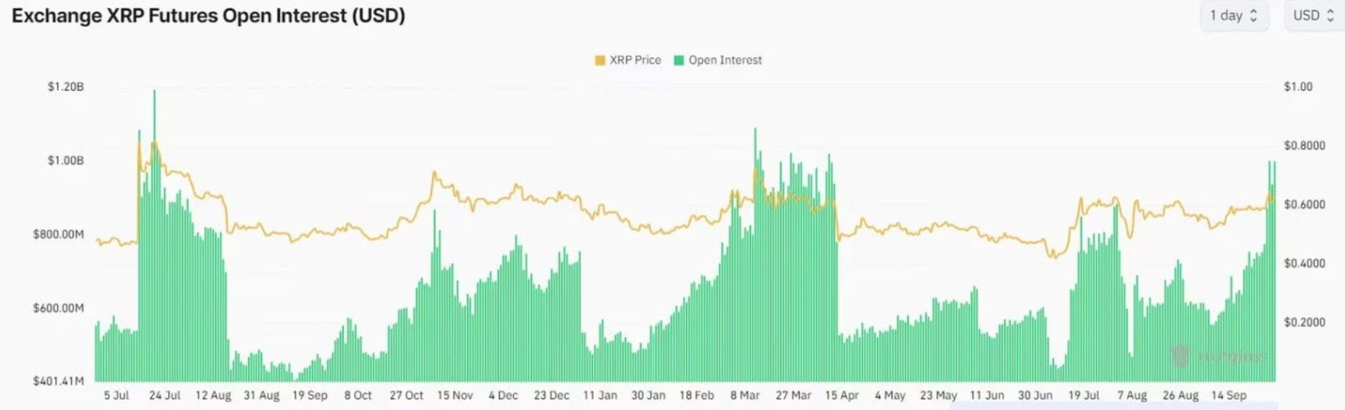 Ripple tests RLUSD stablecoin and market interest in XRP grows