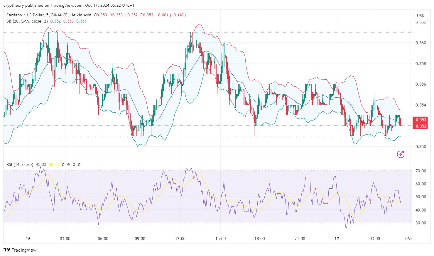 Cardano (ADA) price analysis as of October 17, 2024