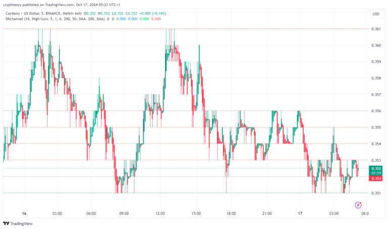 Cardano (ADA) price analysis as of October 17, 2024