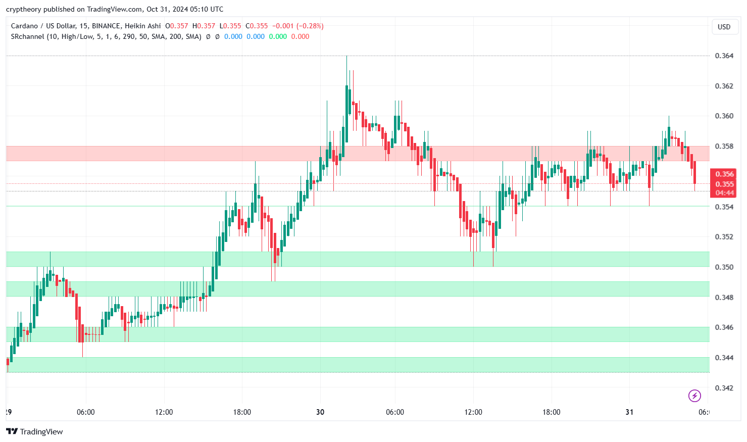 Cardano Price analysis 30/10/2024: ADA’s Rollercoaster Adventure 🎢