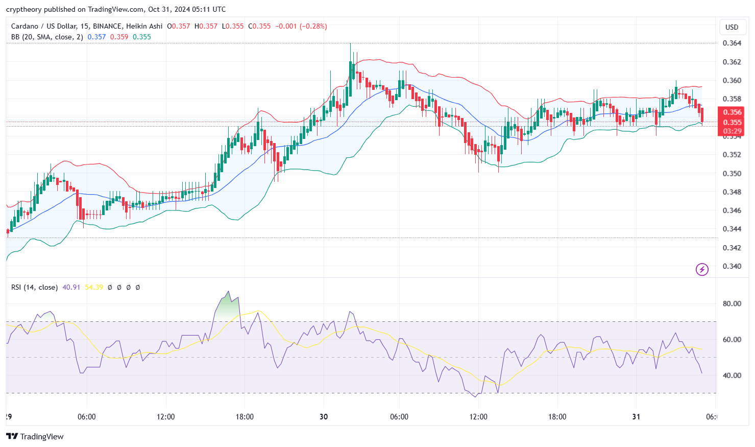 Cardano Price analysis 30/10/2024: ADA’s Rollercoaster Adventure 🎢