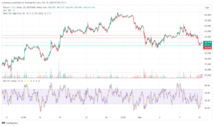 Bitcoin price analysis 10/10/24