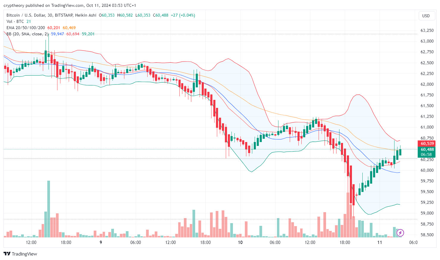 Bitcoin price analysis 11/10/2024