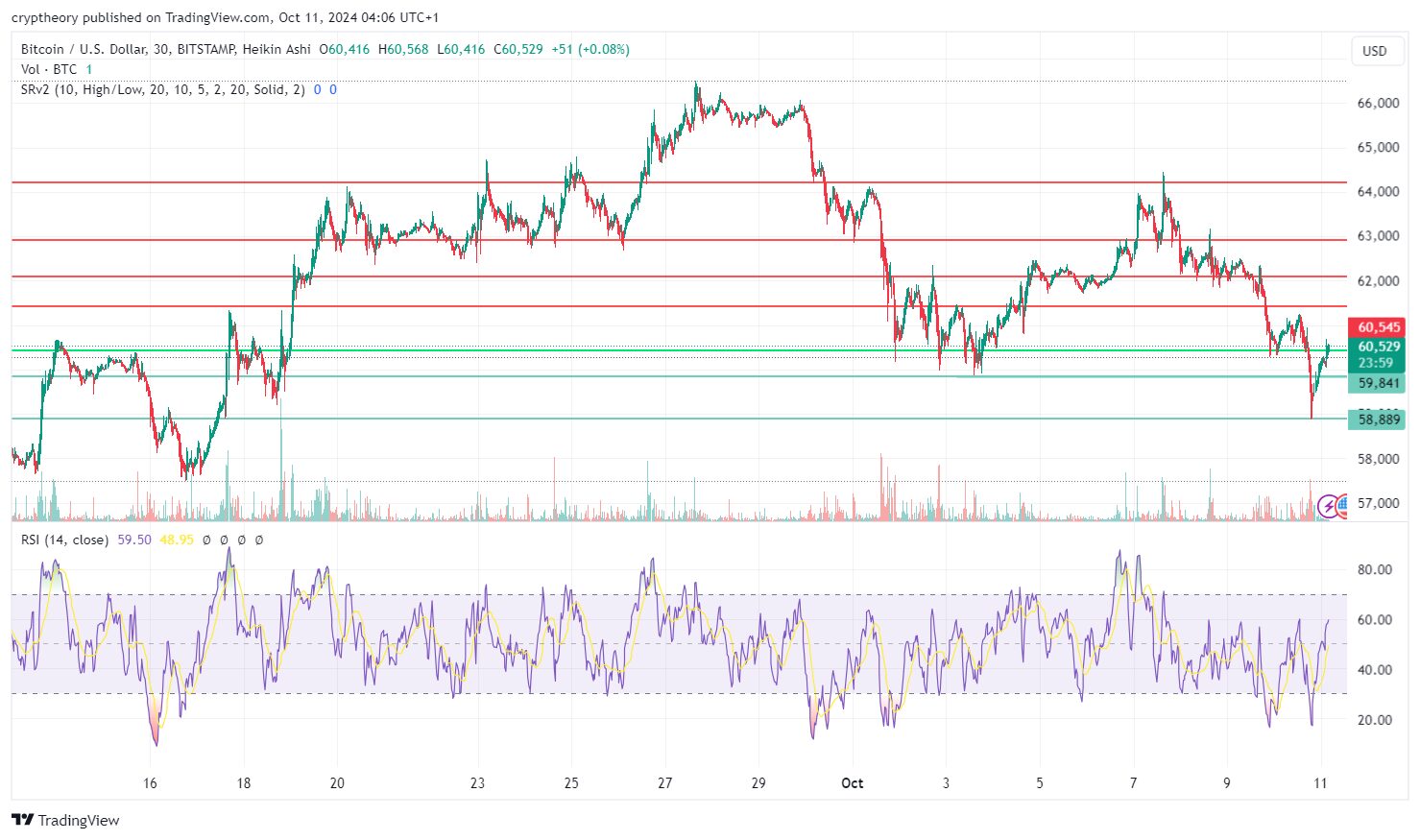 Bitcoin price analysis 11/10/2024