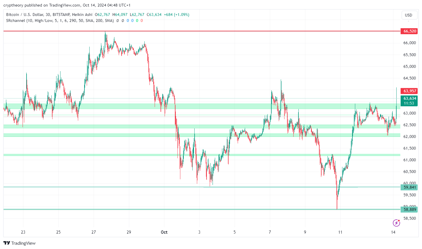 Bitcoin price analysis 14/10/2024