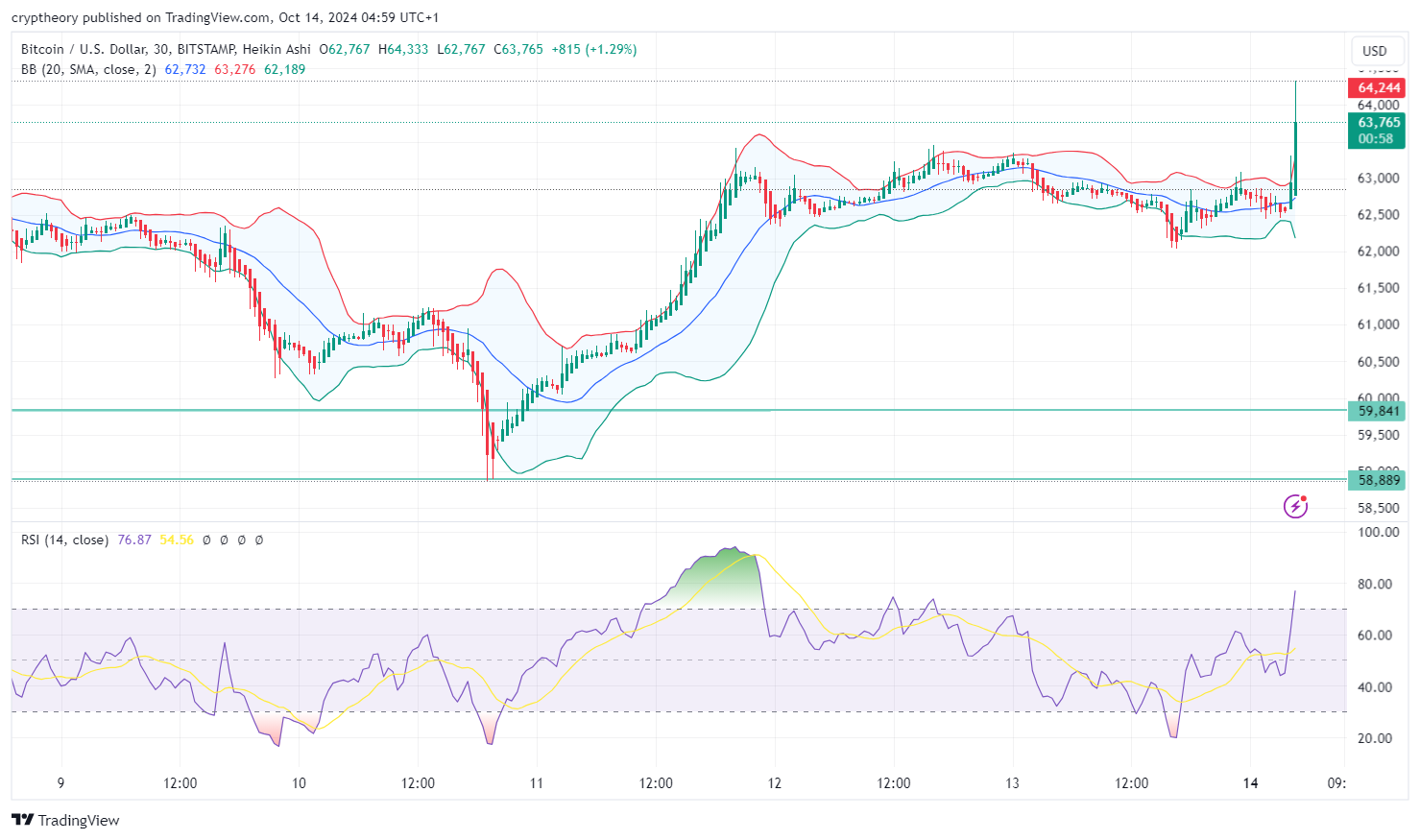 Bitcoin price analysis 14/10/2024