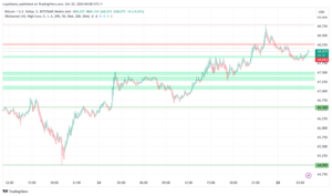 Bitcoin price analysis 25/10/2024: The Roller Coaster of Satoshi’s Dreams