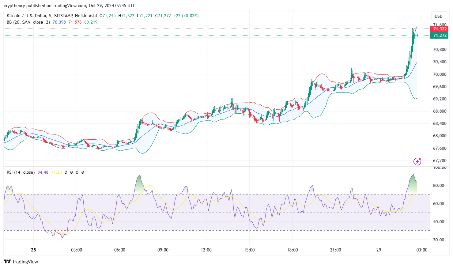 Bitcoin Price Analysis for 29/10/2024: The Ascent to New Heights