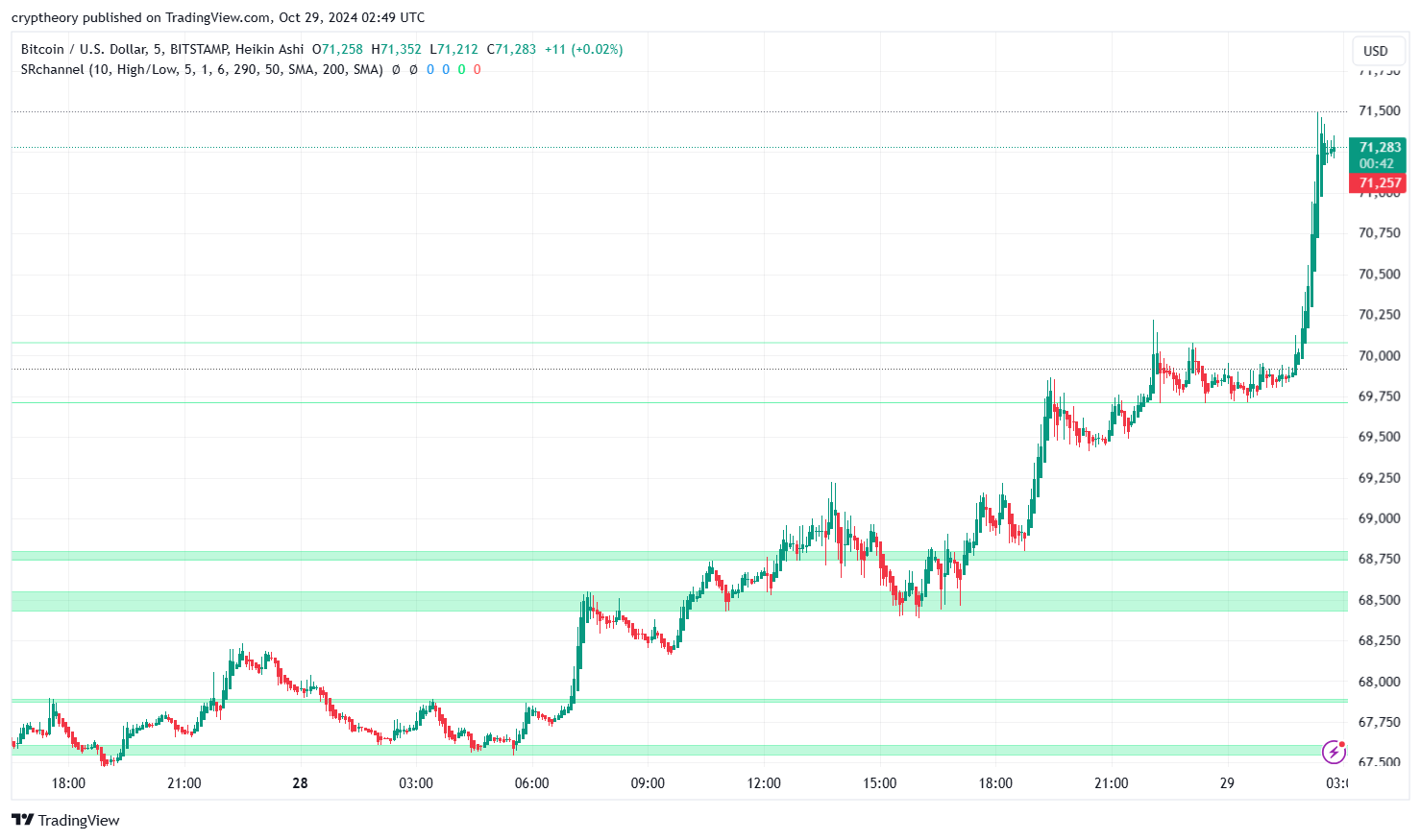 Bitcoin Price Analysis for 29/10/2024: The Ascent to New Heights