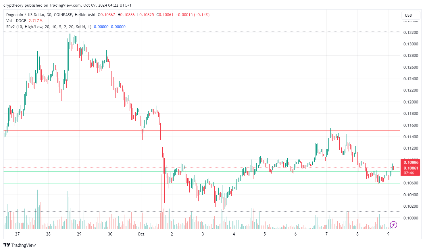 Dogecoin set for a major breakout: Could DOGE skyrocket to $0.14 soon?