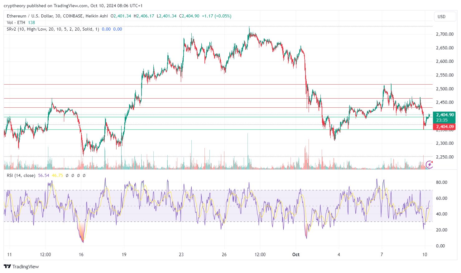 Ethereum price analysis 10/10/24