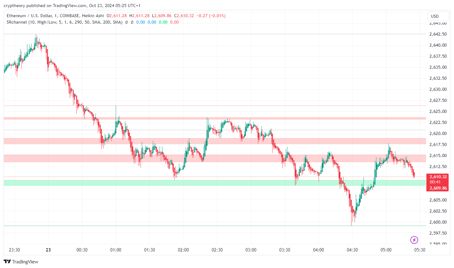 Ethereum price analysis for 23/10/2024