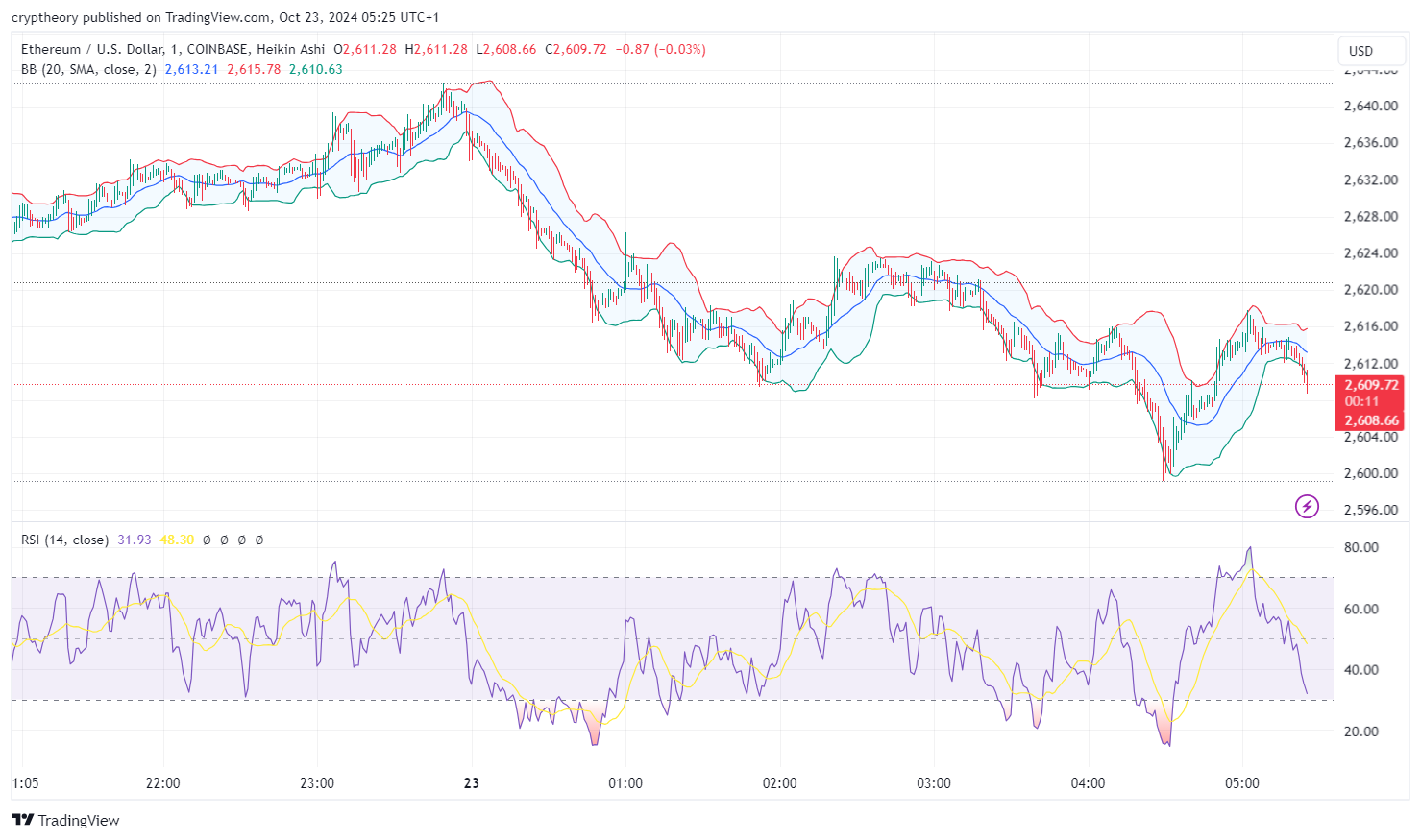 Ethereum price analysis for 23/10/2024