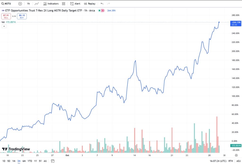 The leveraged Microstrategy ETF has achieved a 260% gain in just over a month since its launch.