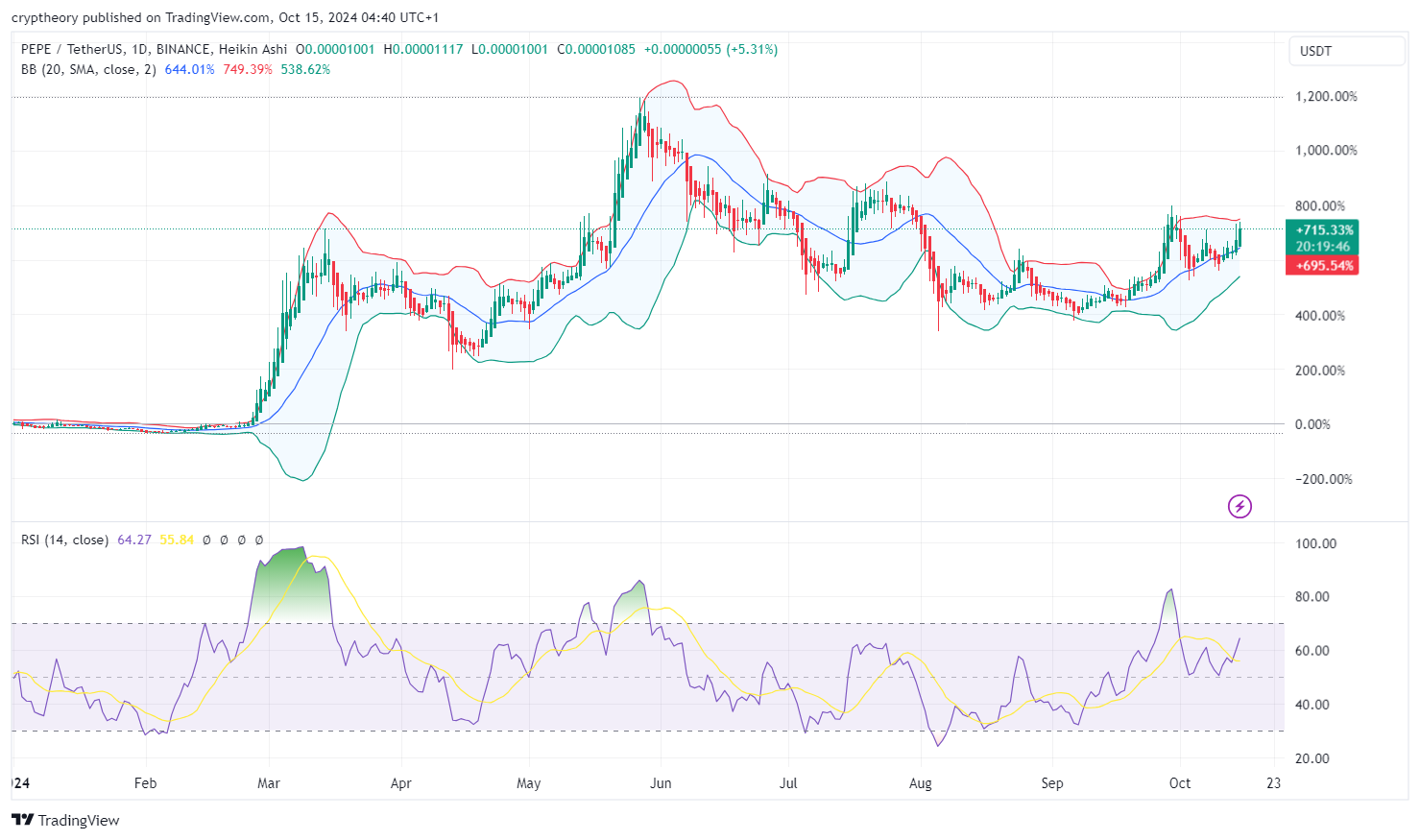 PEPE price analysis