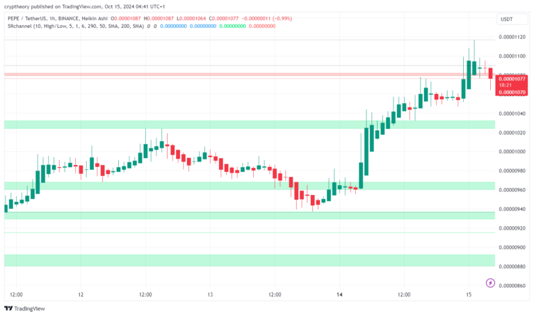 PEPE price analysis