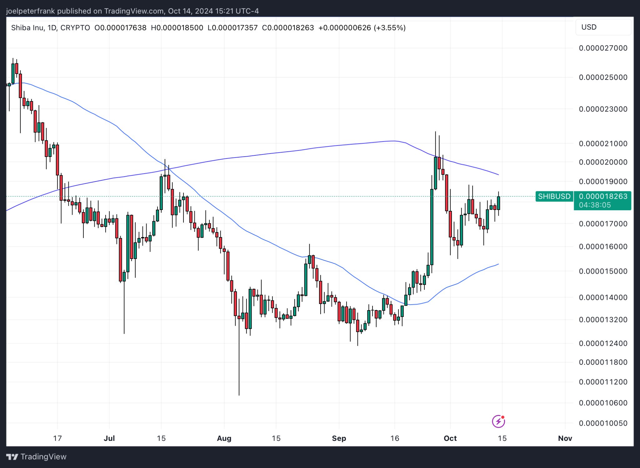 Price analysis of Shiba Inu: Shytoshi Kusama Hints at "Back to the Future" collaboration – Will this bring SHIB to new ATH?