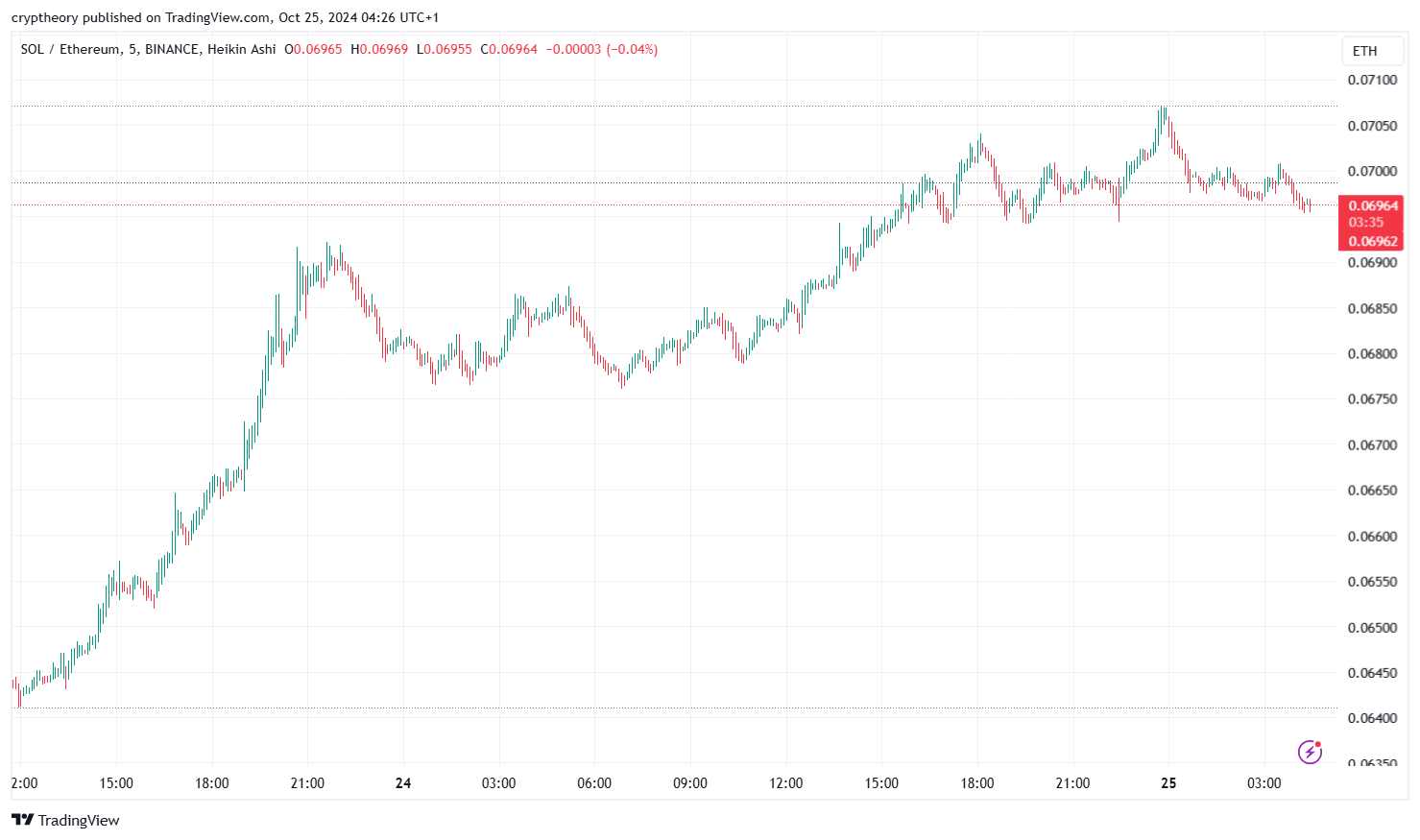 SOL/ETH ratio has hit a new all-time high: Could Solana surpass Ethereum?