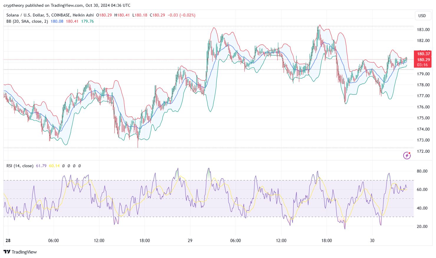 Solana price analysis 30/10/2024: The Epic Battle of Bulls and Bears